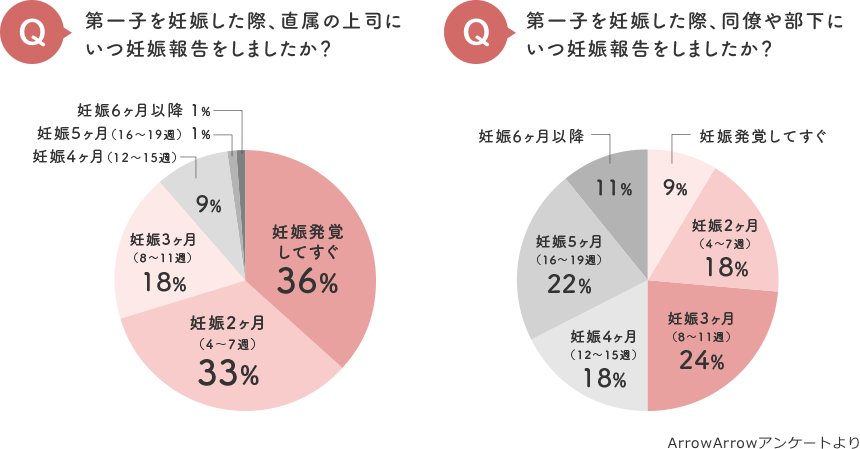 第一子を妊娠した際、直属の上司にいつ妊娠報告をしましたか？第一子を妊娠した際、同僚や部下にいつ妊娠報告をしましたか？